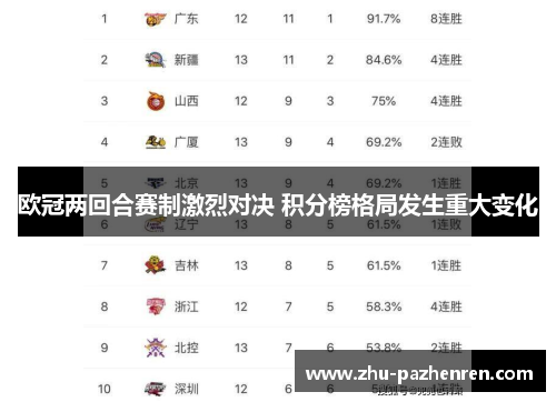 欧冠两回合赛制激烈对决 积分榜格局发生重大变化 欧冠两回合赛制激烈对决 积分榜格局发生重大变化